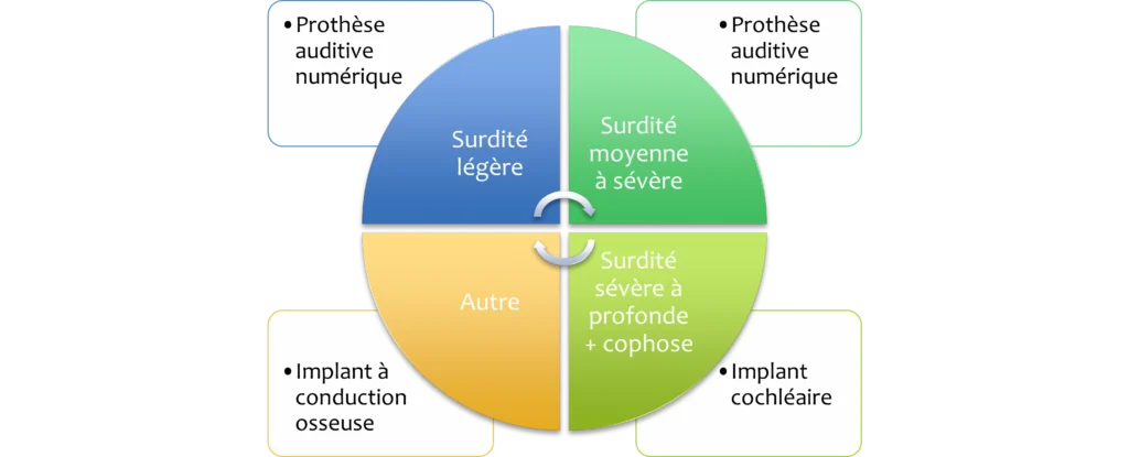 Schéma type surdité et implants associés